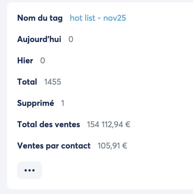 Statistiques du tag hot list - nov25 : 1455 contacts, total des ventes 154 112,94 €, soit 105,91 € par contact