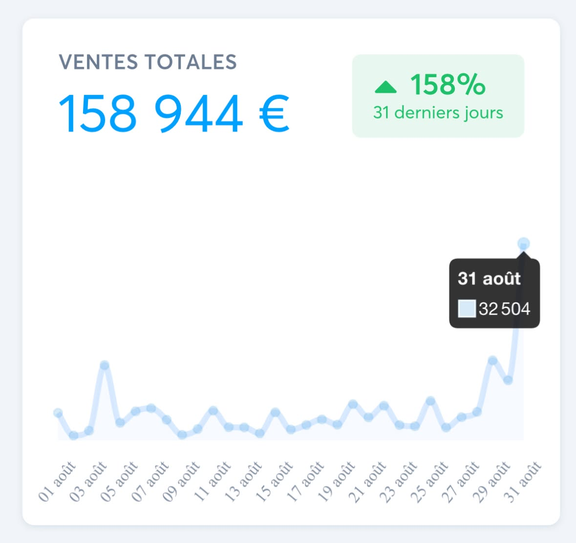 Tableau de bord : ventes totales 158 944 €, en hausse de 158 % sur les 31 derniers jours, avec un pic le 31 août à 32 504 €